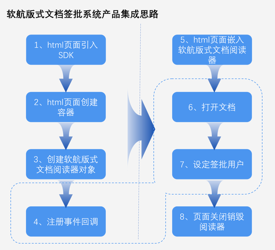 軟航版式文檔簽批系統集成入門